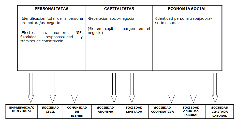 Tipos de estructuras huridicas y sus caraacteristicas. Personalistas, capitalistas y de economía social